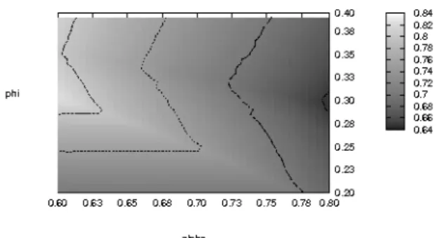 FIG. 14: Equilibrium urban unemployment rate (1 − N m /N u ) as function of the technological parameters α and φ