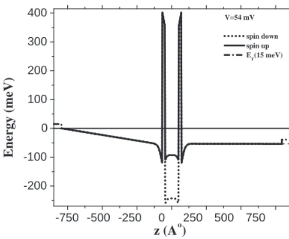 FIG. 1: The self-consistent potential for an applied bias V = 54mV