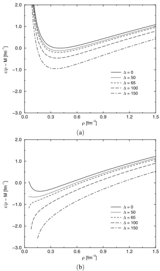 FIG. 1: Energy per particle as a function of the baryonic density with η = 0.0966 and different ∆ pairing interaction for the solution II (a) and for solution I (b).