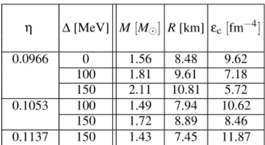 TABLE I: Values of the maximum mass M, radius R and central den- den-sity energy ε c for the stable CFL star with different values of η and