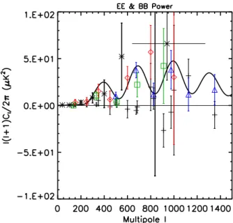 FIG. 4: EE and BB power spectra. The curve shows the standard model prediction for C EE 