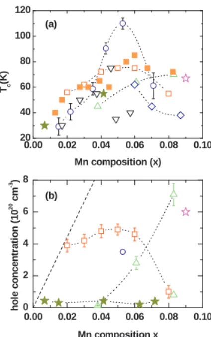FIG. 1: (Color online) Experimental critical temperature (a) and hole concentration (b) as functions of Mn composition in Ga 1− x Mn x As alloys: diamonds are data from van Esch et al [2], circles from  Mat-sukura et al [3] and Ohno et al [4], up triangles