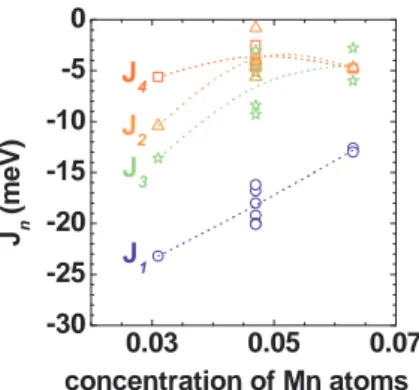 FIG. 4: (Color online)Dependence of J 1 , J 2 , J 3 , and J 4 with the con- con-centration of Mn atoms