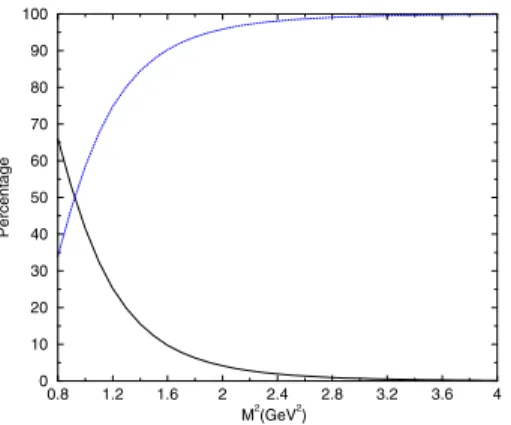 FIG. 3: Relative strength of the pole (solid line) and the continuum (dotted line) as a function of the Borel mass squared with current I.
