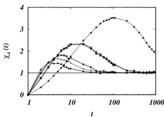 FIG. 1: Dynamical response, eq. 1, as a function of time (in MCS) for different vibrations: x=0.92 (filled symbols) and 0.94 (empty  sym-bols)