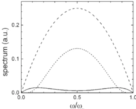 FIG. 3: Imaginary and real parts of χ(ω) with Robin BC appropri- appropri-ately normalized by the value of I mχ(ω) for the Dirichlet BC.