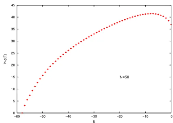FIG. 2: Density of states for a chain of N = 50 monomers. The ground state of this chain is E g = −58.