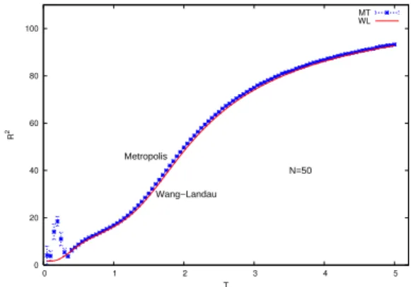 FIG. 6: Mean square end-to-end distance vs. temperature for a chain of N = 50 monomers