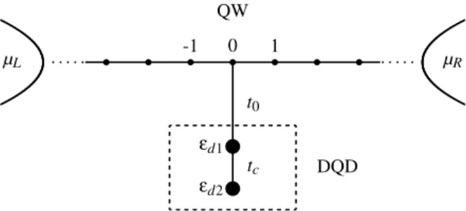 FIG. 1: Scheme of double quantum dot (DQD) attached to a lead (perfect quantum wire (QW))