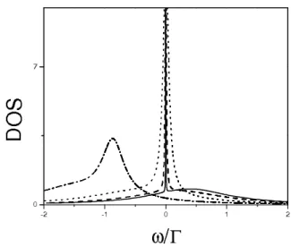 FIG. 3: DOS for t c = 0.5Γ, V 1g = V 2g = −3Γ, for various values of the on site energy, U = 16 Γ (solid line), U = 8Γ (dashed line), U = 4Γ (doted line) and U = 2Γ (dash-dot line).