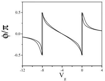 FIG. 4: Transmission phase φ vs V g for t c = 0.5Γ (solid line) and t c = Γ, for on site energy, U = 8Γ.