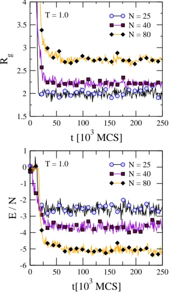 FIG. 3: Radius of gyration and energy per particle as a function of Monte Carlo time for N = 25, 40,80, for T = 1.0