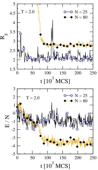 FIG. 5: Radius of gyration as a function of Monte Carlo time for a chain of length N = 25, where each sequence shows the polymer fluctuating at a different temperature.