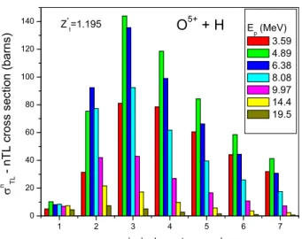 FIG. 3: (Color online). CDW calculations of nTL cross sections for the formation of uncoupled 1s2snl determinant states in collisions of O 5+ +H