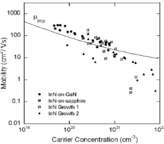 FIG. 4: Scatter plot of mobility vs. carrier concentration for two growth-fabrication runs of InN NWs