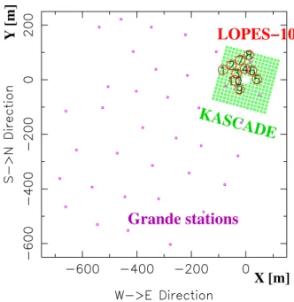 FIG. 2: The main detector components of the KASCADE experiment consisting of 16 clusters of scintillation counters of the field array (in total 252 detector stations), a special muon tracking detector, and a central detector incorporating a large hadron ca