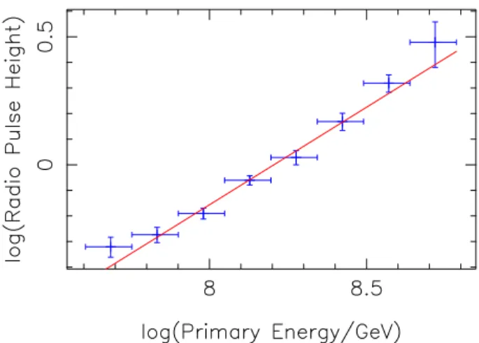 FIG. 11: Variation of the radio pulse height with the primary particle energy of the shower as derived from the electron and muon size after the signal amplitude has been corrected for the geomagnetic angle and distance to the shower core [9].