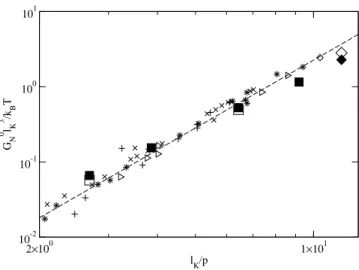 FIG. 3: Dimensionless plateau moduli G 0 N l K 3 /k B T as a function of the dimensionless ratio l K /p of Kuhn length l K and packing length p