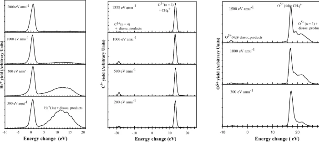 FIG. 1: Energy change spectra for one-electron capture by He 2+ , C 4+ and O 6+ ions in CH 4 .