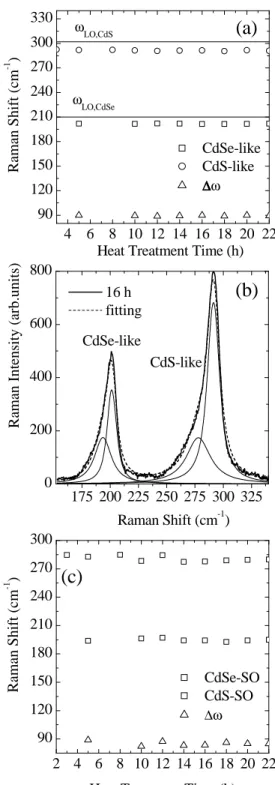 FIG. 1: (a) Experimental Raman shift for CdS- and CdSe-like LO- LO-modes after different heating times