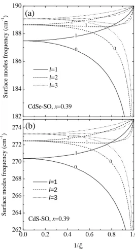 FIG. 2: CdS- and CdSe-like phonon modes calculated from ε(ω) = 0.