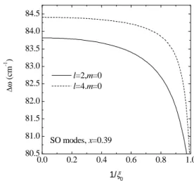 FIG. 4: Frequency difference for CdS and CdSe SO as a function of the spatial parameter ξ −1 0 , for l = 2,m = 0- and l = 4,m = 0-modes.