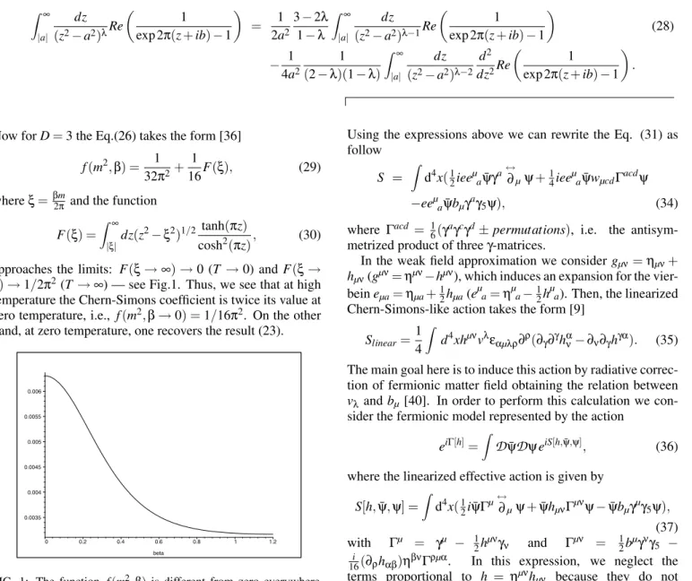 FIG. 1: The function f (m 2 ,β) is different from zero everywhere.