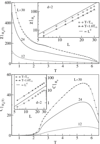FIG. 2: Dependence of (a) dP/dT and (b) dP/dH on H along the critical line T c (H) for several lattice sizes