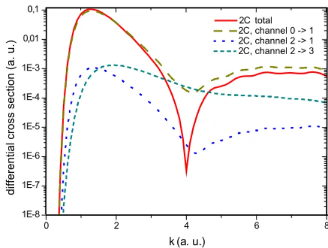 FIG. 3: Partial-wave contributions to the differential cross section for the photoionization of H 2 as a function of the ejected electron momentum, with electron ejection and the molecular axis in the  di-rection of the polarization vector, obtained with t