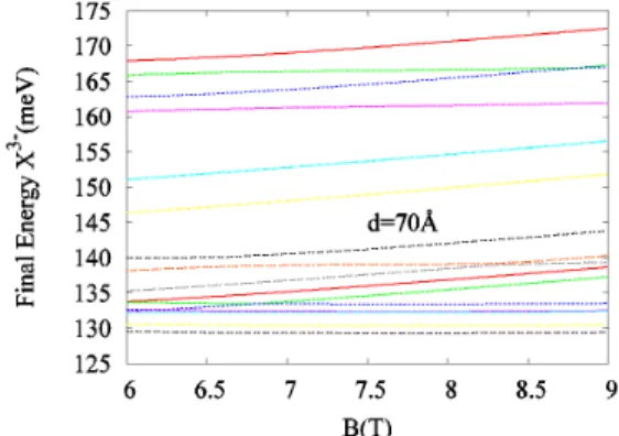 FIG. 8: Final energy of X 3 − exciton as a function of magnetic field.