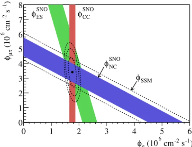 FIG. 3: Allowed regions for ∆m 2 ⊙ and tan 2 (θ ⊙ ) from solar experi- experi-ments and solar+KamLand experiexperi-ments respectively in the left and right panels