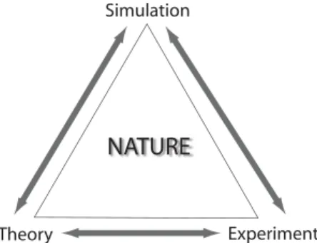 FIG. 2: Schematic view of modern approaches to the study of physics and their interrelationship.