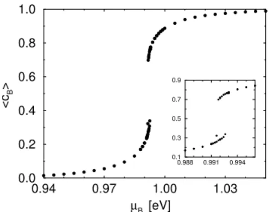 FIG. 4: Crossing of 4th order cumulants of the concentration for the compressible Ising ferromagnet at constant pressure (From Ref
