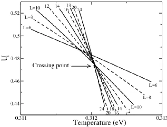 FIG. 9: Cumulant crossing for the compressible antiferromagnet at constant pressure. (From Ref