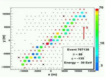 FIG. 7: A typical event registered by the SD system, shown in the Event Display. The shower has a zenith angle of 30 ◦ and 10 stations are used in the fitting of the lateral distribution function