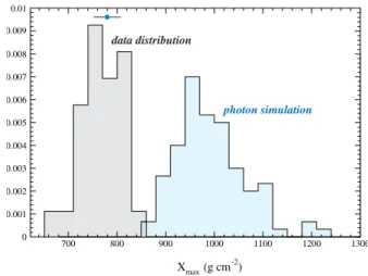 FIG. 15: Example of X max measured in an individual shower of 16 EeV (point with error bar) compared to the X max distribution  ex-pected for photon showers (solid line)