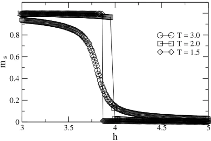 FIG. 3: Staggered magnetization as a function of the external uni- uni-form field h, for several values of the temperature T as indicated in the figure for h r = 0.0.
