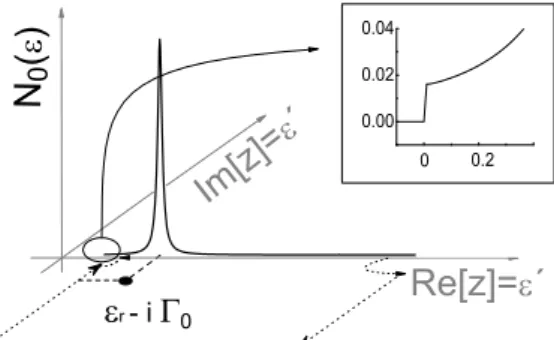 FIG. 1: Local spectrum (LDoS) in the complex plane z = ε+i ε ´. ε L