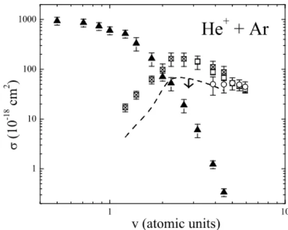 Figure 2 shows projectile charge-changing cross sections for He + + Ar collisions. The projectile electron loss without target ionization (circles), which contains the screening  con-tribution, is small at low velocities