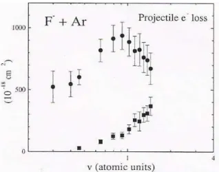 FIG. 3: Projectile electron-loss cross sections (single + multiple) as a function of projectile velocity for F − + Ar collisions