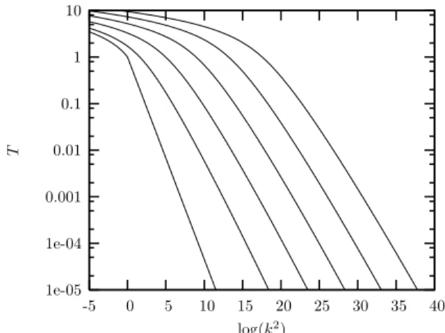 FIG. 6: Numerical simulation of the rapidity-evolution of the BK equation. We start at Y = 0 from the leftmost amplitude and evolve to higher Y using (10)