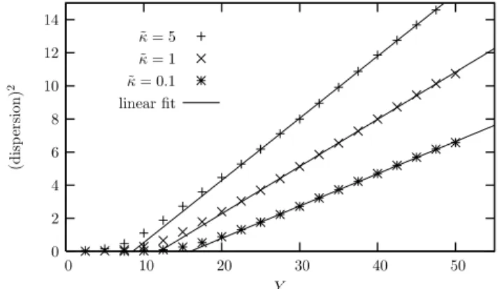 FIG. 10: Dispersion (squared) of the position of the events as a func- func-tion of rapidity