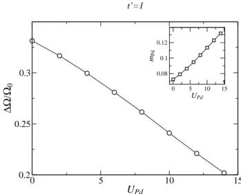 FIG. 2: Linewidth of the spectral density at the Fe site as a function of U Pd for t ′ = 1