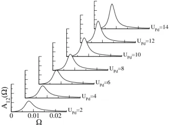 FIG. 3: Spectral density A 12 (Ω) , representing the precession of the Pd moment induced by a field applied to the Fe adatom, for a few values of the effective Coulomb interaction in the Pd site.