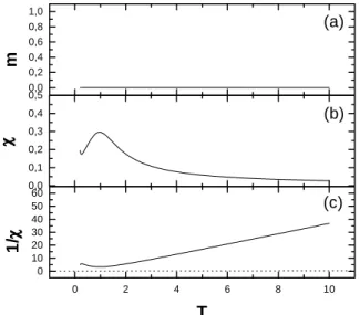 FIG. 5: Typical magnetization curve obtained from Monte Carlo sim- sim-ulations for a particle with its easy axis perpendicular to the  exter-nal magnetic field