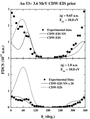 FIG. 7: The same as in Figure 6 for electron emission energy 10 eV.