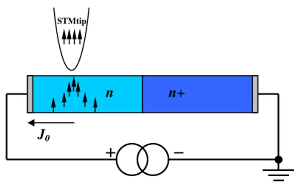 FIG. 1: Schematic of the ferromagnetic STM-tip spin injection into a inhomogeneous n/n + GaAs, externally driven by a current source J 0 