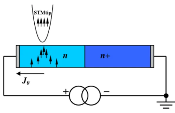 FIG. 1: Schematic of the ferromagnetic STM-tip spin injection into a inhomogeneous n/n + GaAs, externally driven by a current source J 0 
