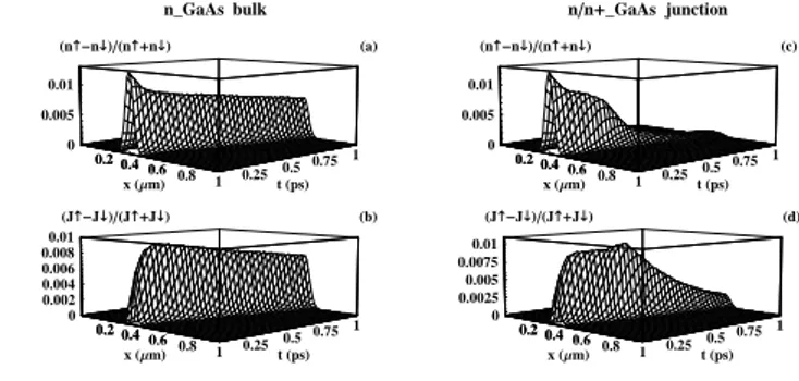 FIG. 2: Spin-polarization landscapes of the carrier and current den- den-sities for homogeneous (a) and inhomogenous (b) doped GaAs  af-ter propagating a Gaussian-like spin-up polarized pulse of  elec-trons injected in x 0 = 0.4µm by a fm-STM tip