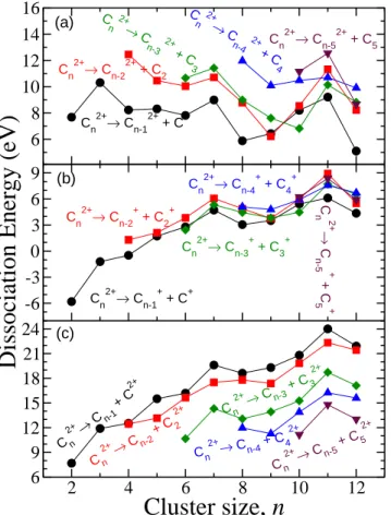 FIG. 5: Lowest dissociation energy (in eV) for the C q+ n clusters. Cir- Cir-cles: neutral clusters; squares: singly charged clusters; diamonds: